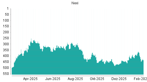 BOTSI®-Advisor Abstufung Nexi von Rang 287 auf ...