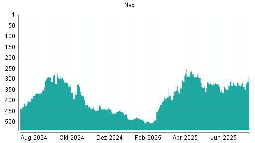 BOTSI®-Advisor Abstufung Nexi von Rang 331 auf ...