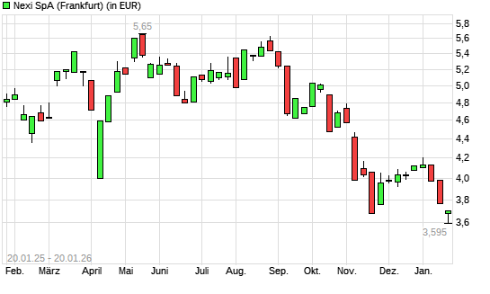Nexi-Aktie mit neuem All-Time-Low
