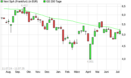 Nexi-Aktie unter 200-Tage-Linie