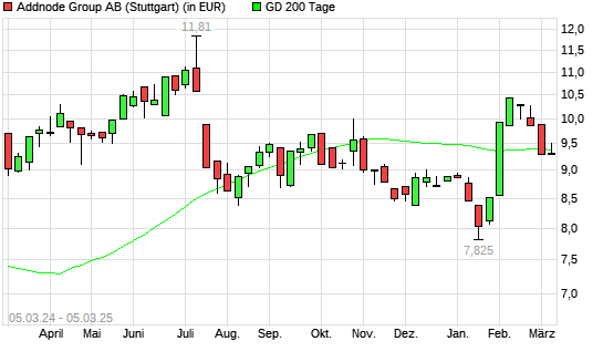Addnode Group-Aktie &uuml;ber 200-Tage-Linie