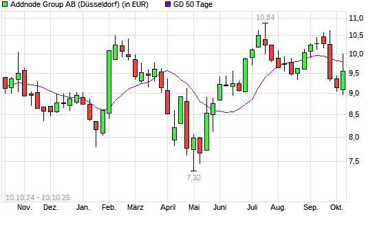 Addnode Group-Aktie unter 50-Tage-Linie