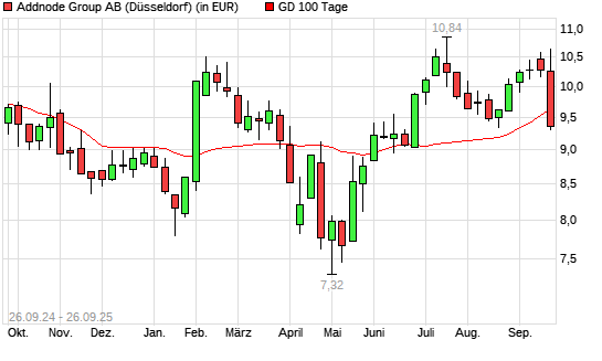 Addnode Group-Aktie unter 100-Tage-Linie