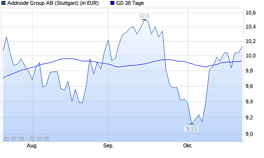 Addnode Group-Aktie &uuml;ber 38-Tage-Linie