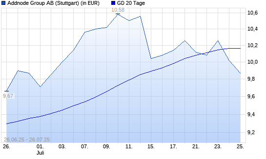 Addnode Group-Aktie unter 20-Tage-Linie