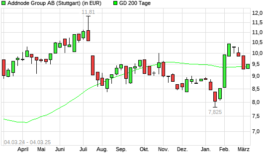 Addnode Group-Aktie unter 200-Tage-Linie