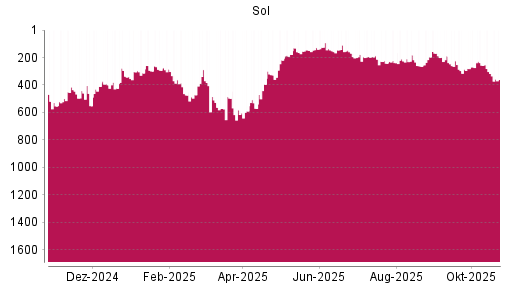 BOTSI®-Advisor Abstufung Sol S.P.A. von Rang 188 auf ...