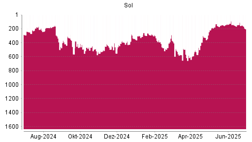 BOTSI®-Advisor Abstufung Sol S.P.A. von Rang 110 auf ...