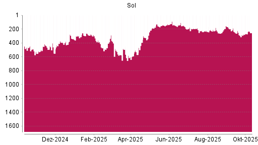 BOTSI®-Advisor Hochstufung Sol S.P.A. von Rang 196 auf Rang 188 BOTSI®-Advisor Hochstufung Sol S.P.A. von Rang 196 auf Rang 188