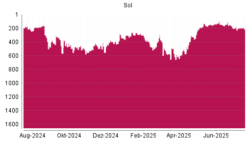 BOTSI®-Advisor Hochstufung Sol S.P.A. von Rang 158 auf ...