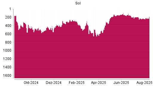 BOTSI®-Advisor Abstufung Sol S.P.A. von Rang 497 auf ...