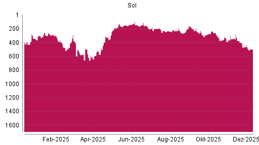 BOTSI®-Advisor Hochstufung Sol S.P.A. von Rang 269 auf ...