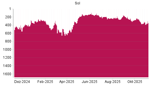 BOTSI®-Advisor Abstufung Sol S.P.A. von Rang 285 auf ...