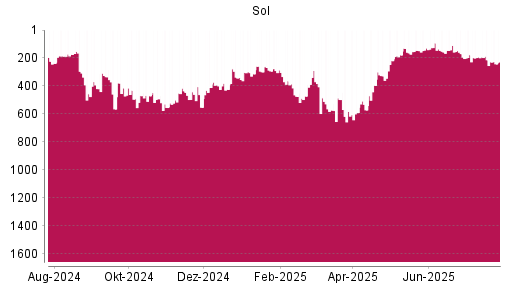 BOTSI®-Advisor Abstufung Sol S.P.A. von Rang 582 auf ...