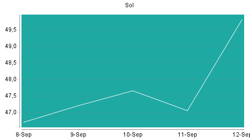 BOTSI®-Advisor Hochstufung Sol S.P.A. von Rang 131 auf Rang 101