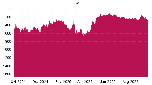 BOTSI®-Advisor Abstufung Sol S.P.A. von Rang 189 auf ...