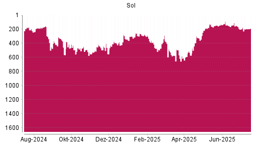 BOTSI®-Advisor Hochstufung Sol S.P.A. von Rang 328 auf ...