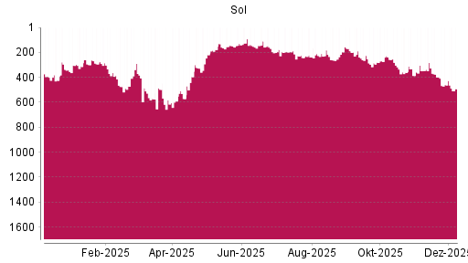 BOTSI®-Advisor Abstufung Sol S.P.A. von Rang 458 auf ...