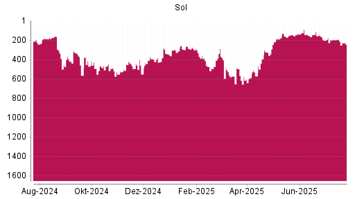 BOTSI®-Advisor Abstufung Sol S.P.A. von Rang 430 auf ...