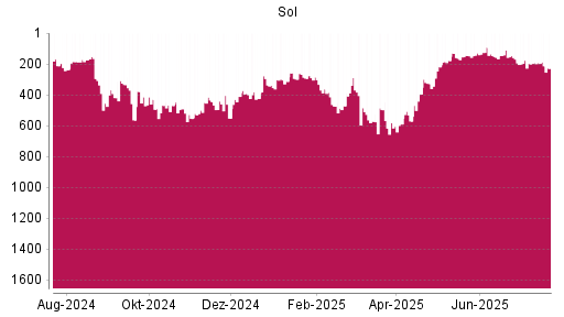 BOTSI®-Advisor Hochstufung Sol S.P.A. von Rang 219 auf ...