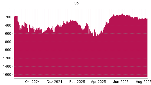 BOTSI®-Advisor Hochstufung Sol S.P.A. von Rang 242 auf ...