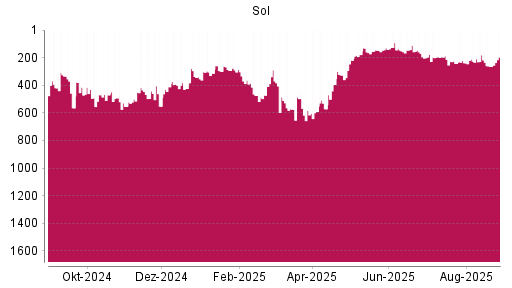 BOTSI®-Advisor Abstufung Sol S.P.A. von Rang 177 auf ...