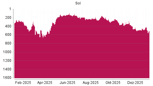 BOTSI®-Advisor Abstufung Sol S.P.A. von Rang 472 auf ...