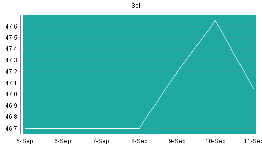 BOTSI®-Advisor Hochstufung Sol S.P.A. von Rang 102 auf Rang 58