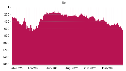 BOTSI®-Advisor Abstufung Sol S.P.A. von Rang 533 auf ...