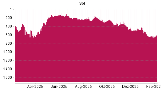 BOTSI®-Advisor Hochstufung Sol S.P.A. von Rang 509 auf ...