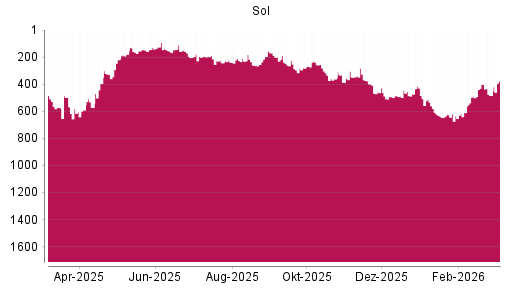 BOTSI®-Advisor Hochstufung Sol S.P.A. von Rang 484 auf ...