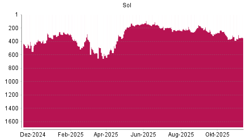 BOTSI®-Advisor Hochstufung Sol S.P.A. von Rang 386 auf ...