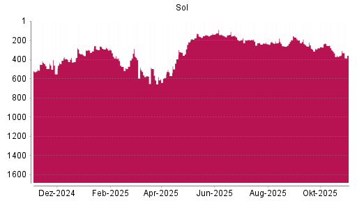 BOTSI®-Advisor Hochstufung Sol S.P.A. von Rang 474 auf ...