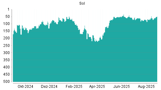 BOTSI®-Advisor Abstufung Sol S.P.A. von Rang 105 auf Rang 131