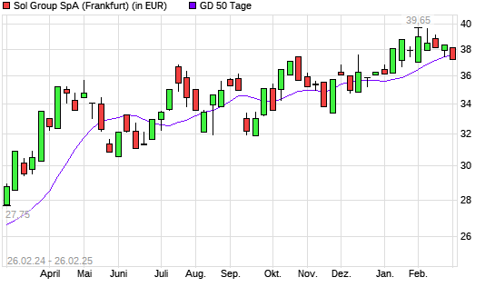 Sol S.P.A.-Aktie unter 50-Tage-Linie