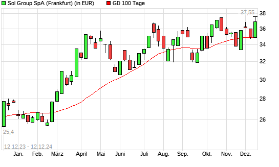 Sol S.P.A.-Aktie über 100-Tage-Linie