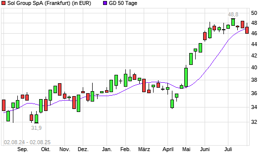 Sol S.P.A.-Aktie unter 50-Tage-Linie