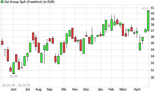 Sol S.P.A.-Aktie mit neuem All-Time-High
