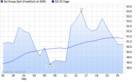 Sol S.P.A.-Aktie über 20-Tage-Linie