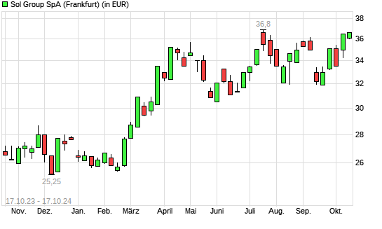 Sol S.P.A.-Aktie mit neuem All-Time-High