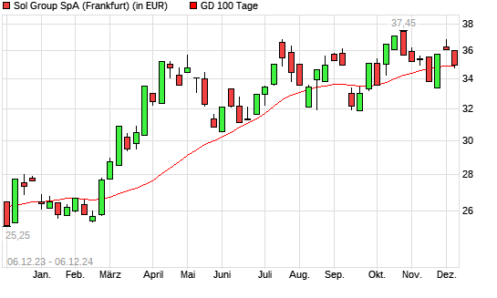 Sol S.P.A.-Aktie unter 100-Tage-Linie