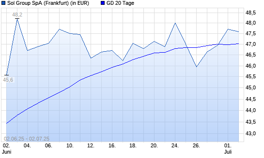 Sol S.P.A.-Aktie über 20-Tage-Linie