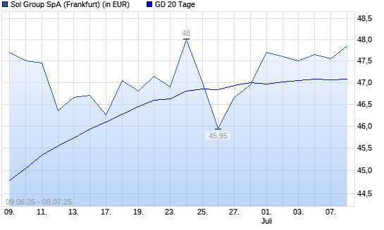 Sol S.P.A.-Aktie unter 20-Tage-Linie