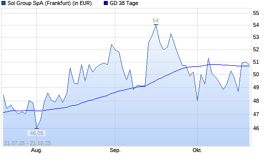 Sol S.P.A.-Aktie über 38-Tage-Linie