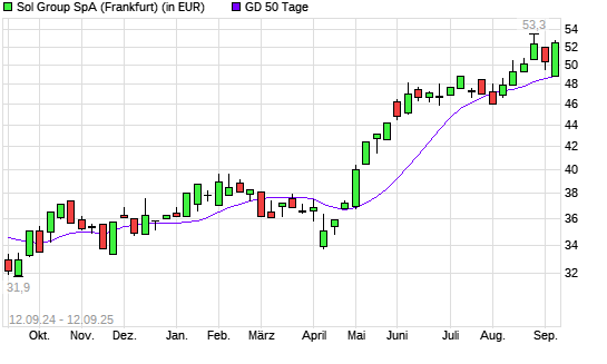 Sol S.P.A.-Aktie unter 50-Tage-Linie