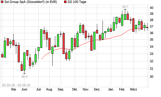 Sol S.P.A.-Aktie unter 100-Tage-Linie