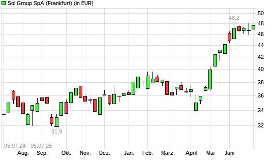Sol S.P.A.-Aktie mit neuem All-Time-High
