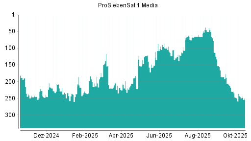BOTSI®-Advisor Abstufung ProSiebenSat.1 von Rang 245 auf ...