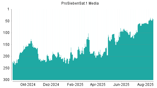 BOTSI®-Advisor Abstufung ProSiebenSat.1 von Rang 26 auf Rang 32