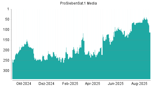 BOTSI®-Advisor Abstufung ProSiebenSat.1 von Rang 46 auf ...